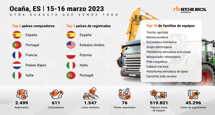 La primera subasta del año de Ritchie Bros. España confirma la imparable demanda de equipos usados 